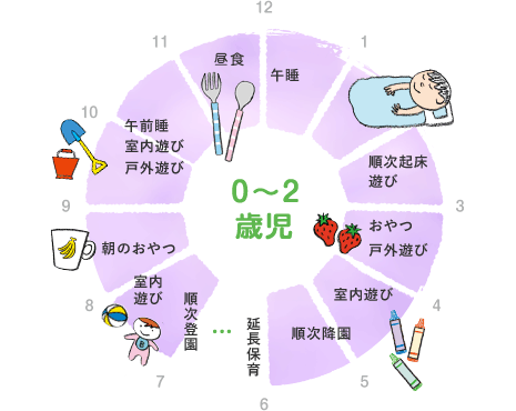 0歳～2歳児の1日の日課