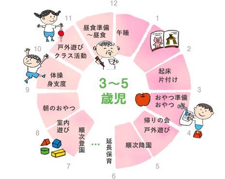 3歳～5歳児の1日の日課